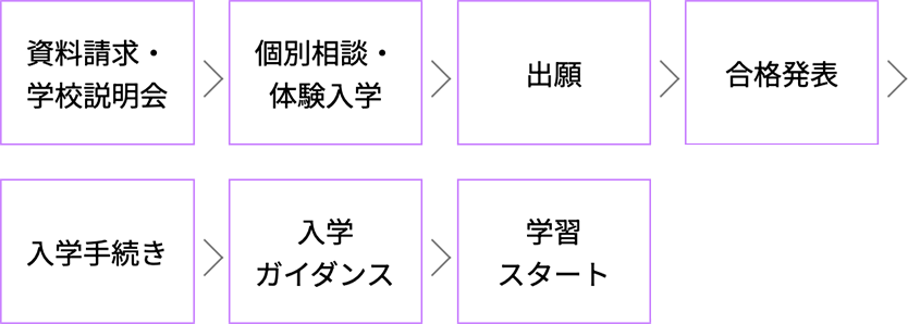 転入生・編入生の入学の流れ